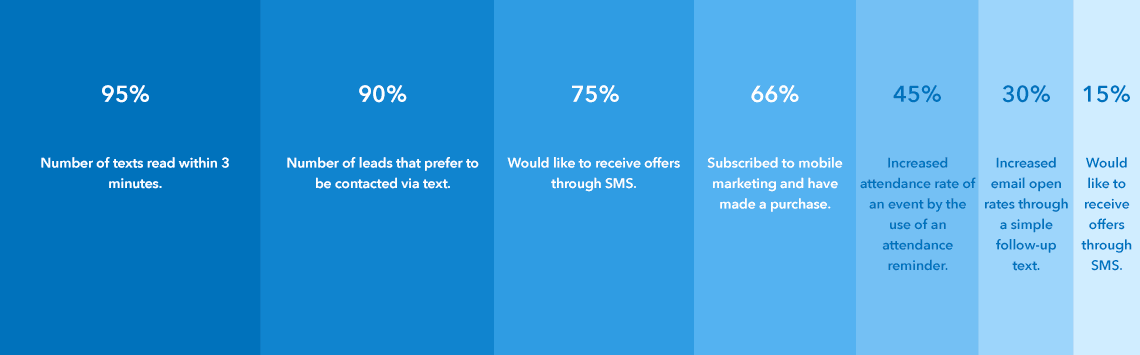 Statistics of text messaging benefits